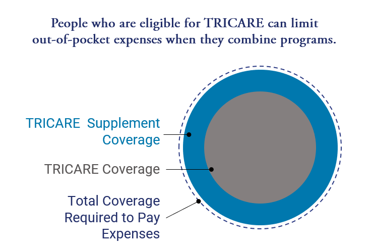 tricare-supplement-insurance-plan-questions